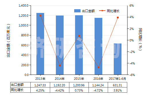 2013-2017年6月中國辦公室或?qū)W校用塑料制品(HS39261000)出口總額及增速統(tǒng)計